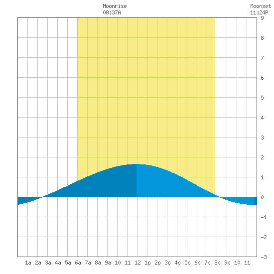 Grand Isle tide chart for Tuesday, May 19, 2026