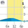 Grand Isle tide chart for Friday, May 1, 2026