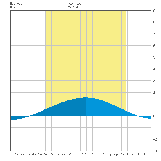 Grand Isle tide chart for Wednesday, May 20, 2026