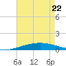 Grand Isle tide chart for Friday, May 22, 2026