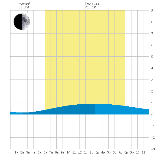 Grand Isle tide chart for Saturday, May 23, 2026