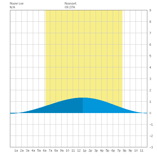 Grand Isle tide chart for Wednesday, May 6, 2026
