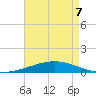Grand Isle tide chart for Thursday, May 7, 2026