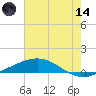 Grand Isle tide chart for Sunday, June 14, 2026