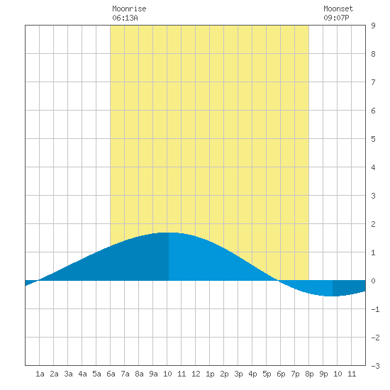 Grand Isle tide chart for Monday, June 15, 2026