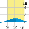 Grand Isle tide chart for Thursday, June 18, 2026