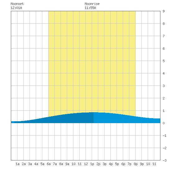 Grand Isle tide chart for Saturday, June 20, 2026