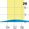 Grand Isle tide chart for Saturday, June 20, 2026