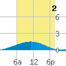 Grand Isle tide chart for Tuesday, June 2, 2026
