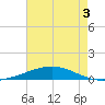 Grand Isle tide chart for Wednesday, June 3, 2026