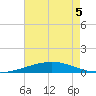 Grand Isle tide chart for Friday, June 5, 2026