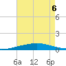 Grand Isle tide chart for Saturday, June 6, 2026