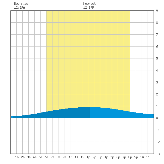 Grand Isle tide chart for Sunday, June 7, 2026