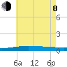 Grand Isle tide chart for Monday, June 8, 2026