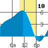Atka Pass tide chart for Sunday, January 10, 2021
