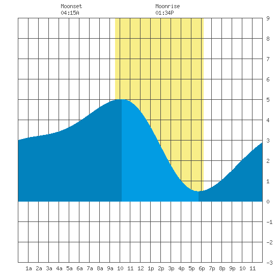 Atka Pass tide chart for Friday, January 22, 2021
