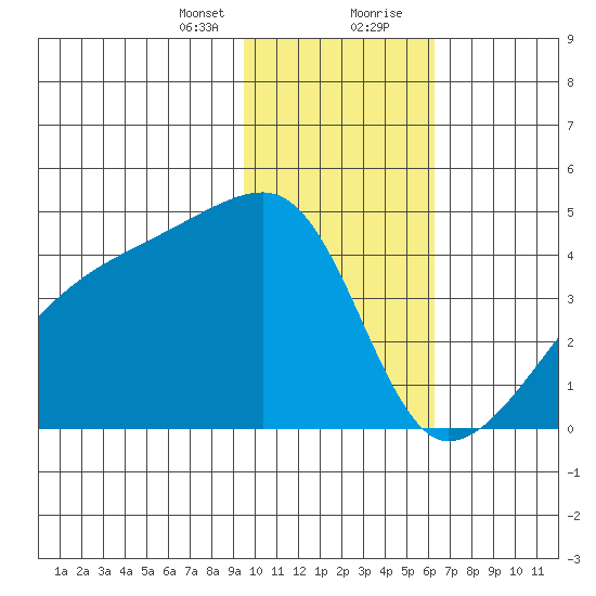 Atka Pass tide chart for Sunday, January 24, 2021