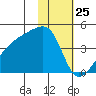 Atka Pass tide chart for Monday, January 25, 2021
