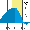 Atka Pass tide chart for Wednesday, January 27, 2021