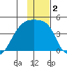 Atka Pass tide chart for Saturday, January 2, 2021