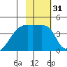 Atka Pass tide chart for Sunday, January 31, 2021