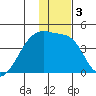 Atka Pass tide chart for Sunday, January 3, 2021