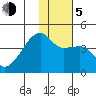 Atka Pass tide chart for Tuesday, January 5, 2021