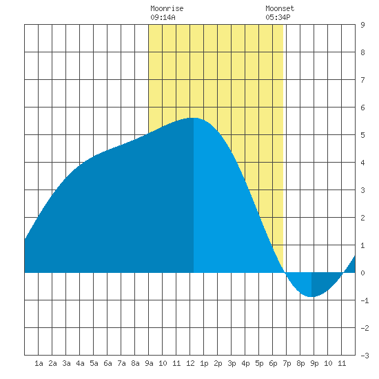 Atka Pass tide chart for Wednesday, February 10, 2021
