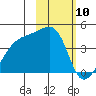 Atka Pass tide chart for Wednesday, February 10, 2021