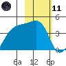 Atka Pass tide chart for Thursday, February 11, 2021