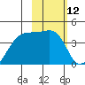 Atka Pass tide chart for Friday, February 12, 2021