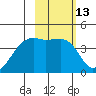 Atka Pass tide chart for Saturday, February 13, 2021