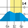 Atka Pass tide chart for Sunday, February 14, 2021