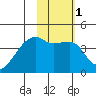 Atka Pass tide chart for Monday, February 1, 2021