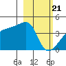 Atka Pass tide chart for Sunday, February 21, 2021