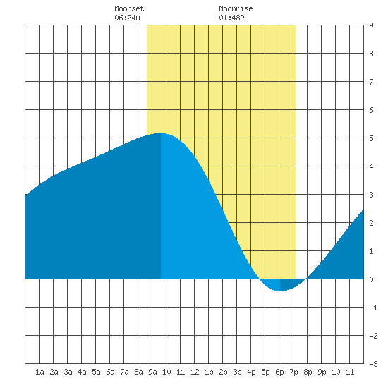 Atka Pass tide chart for Monday, February 22, 2021