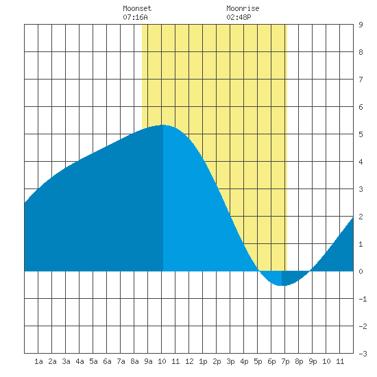 Atka Pass tide chart for Tuesday, February 23, 2021