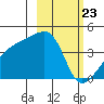 Atka Pass tide chart for Tuesday, February 23, 2021