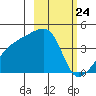 Atka Pass tide chart for Wednesday, February 24, 2021