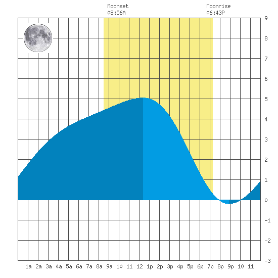 Atka Pass tide chart for Friday, February 26, 2021