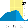 Atka Pass tide chart for Saturday, February 27, 2021