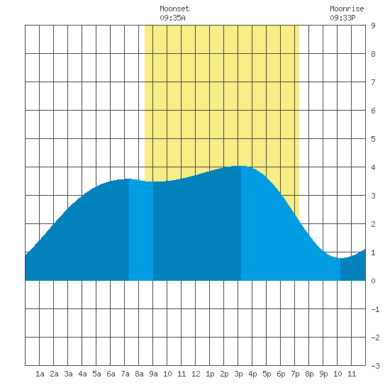 Atka Pass tide chart for Sunday, February 28, 2021