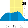 Atka Pass tide chart for Sunday, February 28, 2021