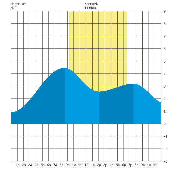 Atka Pass tide chart for Tuesday, February 2, 2021