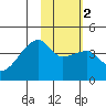 Atka Pass tide chart for Tuesday, February 2, 2021