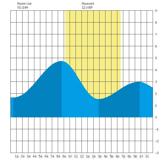 Atka Pass tide chart for Wednesday, February 3, 2021