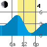 Atka Pass tide chart for Thursday, February 4, 2021