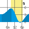 Atka Pass tide chart for Friday, February 5, 2021