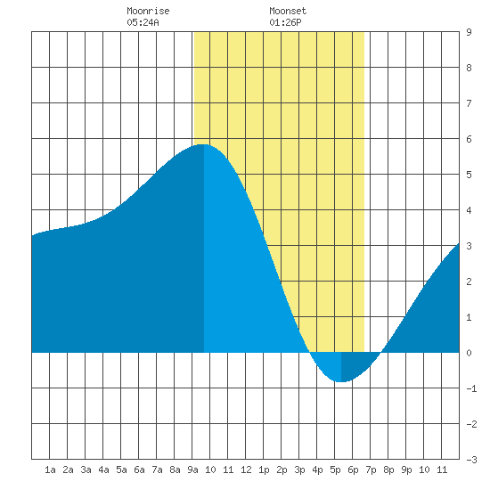 Atka Pass tide chart for Saturday, February 6, 2021