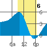 Atka Pass tide chart for Saturday, February 6, 2021